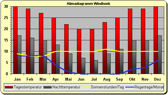 Klima Namibia Windhoek